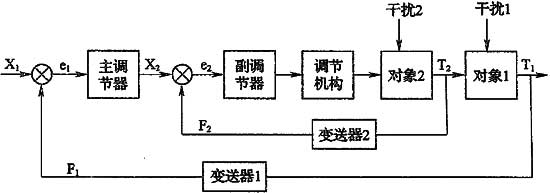 11、監測與控制