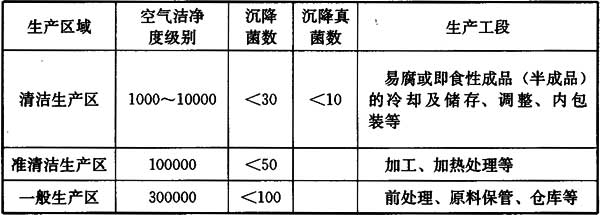 4 潔凈用房分級和環境參數