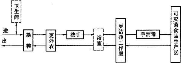 5 食品工廠潔凈車間對工藝設計的要求