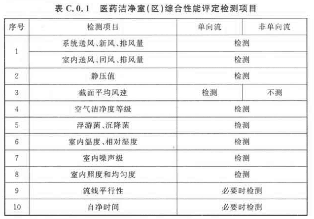 附錄C 醫藥潔凈室(區)的驗證