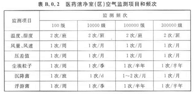 附錄B 醫藥潔凈室(區)的維護管理